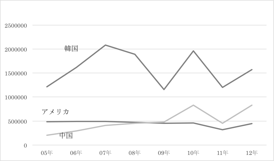 グラフ1 近年の訪日外客数の推移