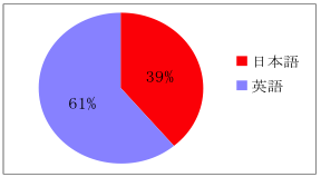 図1 使用言語の割合