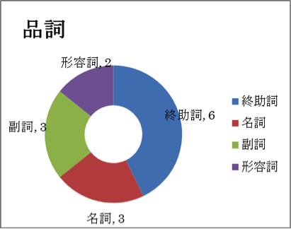 図4 品詞