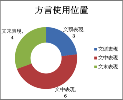 図5 方言使用位置