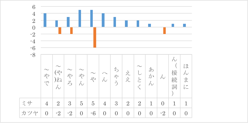 図4 非共通語の語数分布(小説)