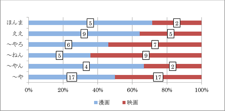 図1 小泉リサ 方言使用回数