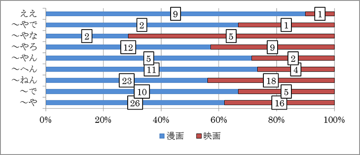 図2 大谷敦士 方言使用回数