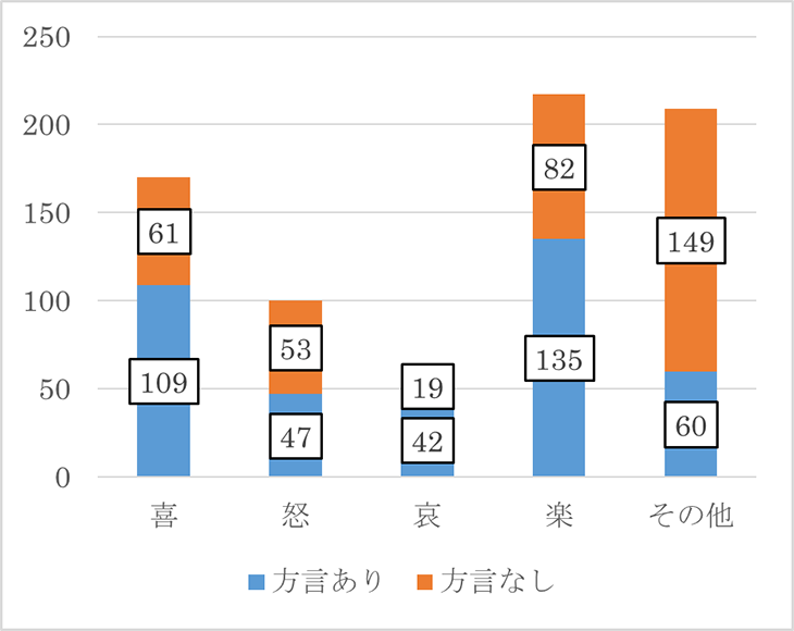 図2.川渕千太郎のセリフ中の喜怒哀楽（単位：個）