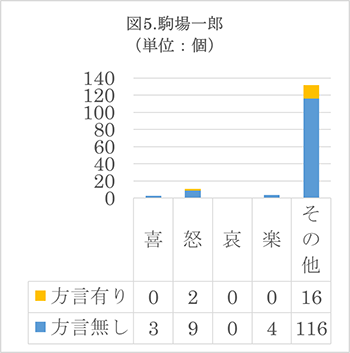 『銀の匙』 喜怒哀楽 図5