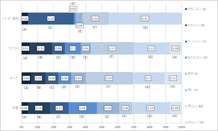 図2 ジャンルごとの各項目割合
