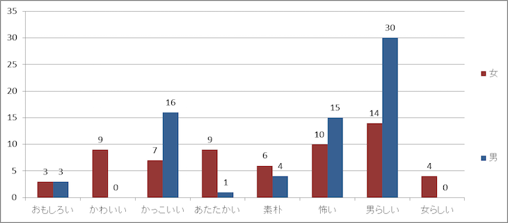 図3 キャラクターの得点を男女別に合計し、それぞれの人数で割ったもの